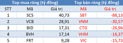Thị trường hồi phục, khối ngoại tiếp tục bán ròng trong phiên 14/6 - Ảnh 1.