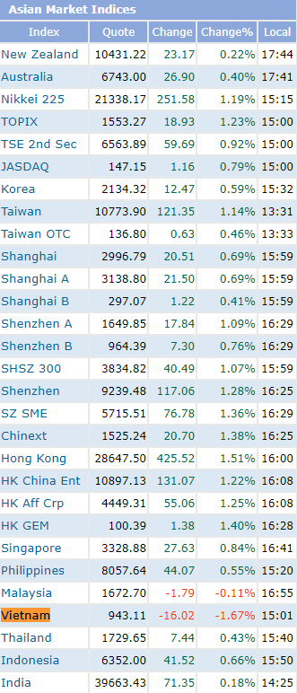 Trái với đà bứt phá trên toàn Châu Á, chứng khoán Việt Nam tiếp tục “một mình một đường” giảm sâu trong phiên 27/6 - Ảnh 1.