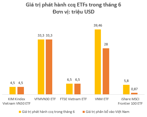 Kỳ vọng FED hạ lãi suất, các quỹ ETFs giải ngân 75 triệu USD vào thị trường Việt Nam trong tháng 6 - Ảnh 3. Kỳ vọng FED hạ lãi suất, các quỹ ETFs giải ngân 75 triệu USD vào thị trường Việt Nam trong tháng 6 - Ảnh 3.