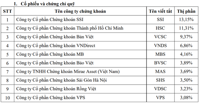 SSI dẫn đầu thị phần môi giới cổ phiếu, chứng chỉ quỹ HoSE trong nửa đầu năm 2019 - Ảnh 2.