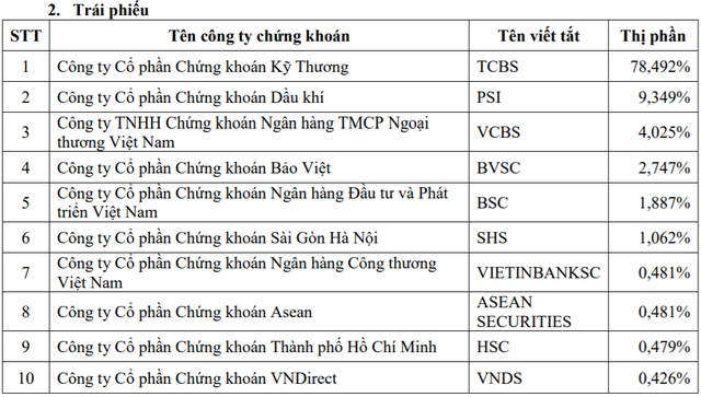 SSI dẫn đầu thị phần môi giới cổ phiếu, chứng chỉ quỹ HoSE trong nửa đầu năm 2019 - Ảnh 3.