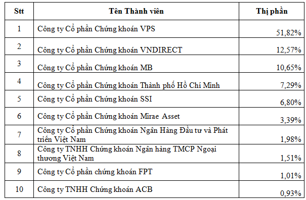 Thị phần môi giới chứng khoán quý 2: SSI dẫn đầu HNX, VPS vượt trội trên thị trường phái sinh - Ảnh 3.