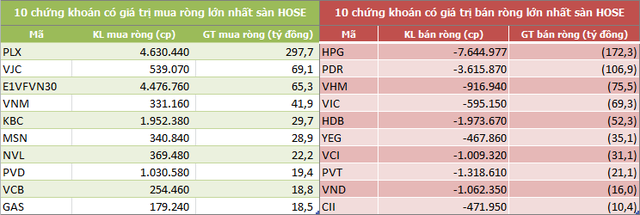 Tuần đầu tháng 7: Khối ngoại giao dịch thận trọng, mua ròng hơn 46 tỷ đồng - Ảnh 2. Tuần đầu tháng 7: Khối ngoại giao dịch thận trọng, mua ròng hơn 46 tỷ đồng - Ảnh 2.