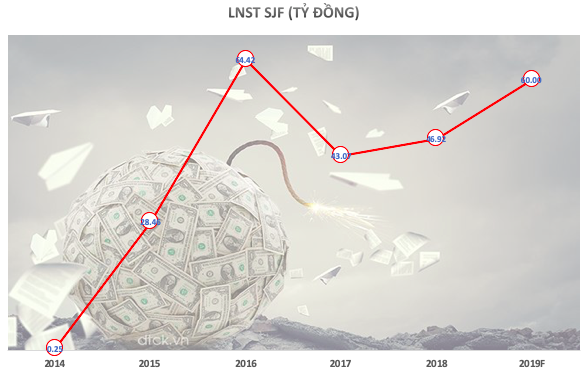 SJF trần liên tiếp 5 phiên sau Đại hội thường niên, thanh khoản tăng đột biến - Ảnh 2. SJF trần liên tiếp 5 phiên sau Đại hội thường niên, thanh khoản tăng đột biến - Ảnh 2.