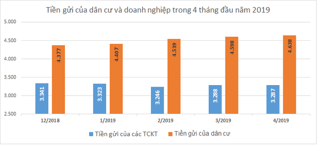 Tiền gửi của doanh nghiệp ở ngân hàng sụt giảm hơn 54.000 tỷ trong 4 tháng đầu năm - Ảnh 2.
