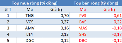 Thị trường giảm sâu, khối ngoại đẩy mạnh mua ròng gần 200 tỷ trong phiên 8/7 - Ảnh 2.