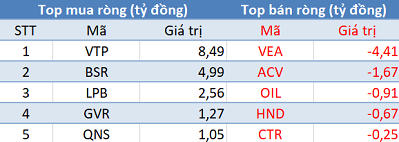Khối ngoại tiếp tục mua ròng 230 tỷ đồng, sắc xanh tràn ngập thị trường phiên 10/7 - Ảnh 3.