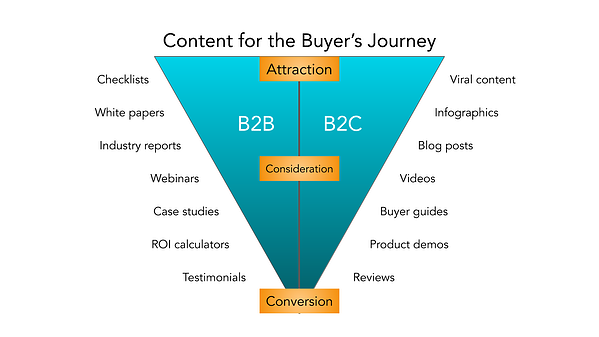 b2b-marketing-content-for-the-người mua-hành trình-đồ họa "width =" 600 "style =" width: 600px; hiển thị: khối; lề: 0px auto; "srcset =" https://blog.hubspot.com/hs-fs/hubfs/b2b-marketing-content-for-the-buyers-jTHER-gpson.png?ference=300&name=b2b-marketing -content-for-the-người mua-hành trình-đồ họa.png 300w, https://blog.hubspot.com/hs-fs/hubfs/b2b-marketing-content-for-the-buyers-jTHER-gpson.png? width = 600 & name = b2b-marketing-content-for-the-buy-Journey-Graphics.png 600w, https://blog.hubspot.com/hs-fs/hubfs/b2b-marketing-content-for-the-buyers -jTHER-Graphics.png? width = 900 & name = b2b-marketing-content-for-the-buy-Journey-Graphics.png 900w, https://blog.hubspot.com/hs-fs/hubfs/b2b-marketing- nội dung-cho-người-mua-hành trình-đồ họa.png? width = 1200 & name = b2b-marketing-content-for-the-mua-Journey-Graphics.png 1200w, https://blog.hubspot.com/hs-fs /hubfs/b2b-marketing-content-for-the-buyers-jTHER-gpson.png?ference=1500&name=b2b-marketing-content-for-the-buyers-jTHER-gpson.png 1500w, https: // blog. hubspot.com/hs-fs/hubfs/b2b-marketing-content-for-the-buyers-jTHER-gpson.png?ference=1800&name = b2b-marketing-content-for-the-mua-Journey-Graphics.png 1800w "size =" (max-width: 600px) 100vw, 600px "/></p><p>Tuy nhiên, trước khi bạn bắt đầu tạo nội dung, tôi khuyên bạn nên tạo một blog kinh doanh. (Đừng lo lắng, việc tăng lượng người đọc blog của bạn dễ dàng hơn bạn nghĩ.) Blog của bạn sẽ chứa tất cả nội dung bạn tạo và phục vụ như một cơ sở tại nhà để người đọc truy cập và đăng ký.</p><h3>Tiếp thị truyền thông xã hội B2B</h3><p>Bạn có biết rằng 75% người mua B2B và 84% giám đốc điều hành C-Suite sử dụng phương tiện truyền thông xã hội khi mua hàng? Điều đó đúng – tiếp thị truyền thông xã hội không chỉ dành cho các thương hiệu nhắm vào người tiêu dùng cá nhân.</p><p>Nhiều công ty B2B đấu tranh với tiếp thị truyền thông xã hội, mặc dù. Việc sử dụng phương tiện truyền thông xã hội để kết nối với khách hàng doanh nghiệp có thể khó hơn, đặc biệt là vì (như chúng tôi đã đề cập ở trên) có một chu kỳ bán hàng dài hơn và chuỗi lệnh dài hơn.</p><p>Thành thật mà nói, tiếp thị truyền thông xã hội B2B có thể không phải là nơi bạn chuyển đổi số lượng khách hàng tiềm năng lớn nhất, và điều đó OK. Nó có khả năng xuất hiện gần đầu hành trình của khách hàng của bạn.</p><p>Phương tiện truyền thông xã hội là một công cụ mạnh mẽ để xây dựng nhận thức về thương hiệu, tạo cho công ty bạn một tính cách trực tuyến và nhân tính hóa doanh nghiệp của bạn – tất cả các yếu tố rất mạnh mẽ khi tiếp thị và kết nối với khách hàng tiềm năng. Giống như tiếp thị qua email, phương tiện truyền thông xã hội cũng là một kênh hiệu quả cao để chia sẻ nội dung của bạn và nâng cao chuyên môn thương hiệu của bạn, sau này chúng tôi biết khách hàng B2B đánh giá cao.</p><p><em>Choáng ngợp trước truyền thông xã hội? Dành nhiều thời gian hơn để kết nối với những người theo dõi của bạn với bộ công cụ xã hội tiết kiệm thời gian của chúng tôi.</em></p><p>Mặc dù các tài khoản truyền thông xã hội của bạn có thể không chuyển đổi thường xuyên như nội dung hoặc tiếp thị qua email của bạn, nhưng chúng lại quan trọng như vậy. Trong trường hợp này, người theo dõi cũng có giá trị – bạn không bao giờ biết khi nào họ có thể chuyển đổi thành khách hàng tiềm năng hoặc khách hàng.</p><p>?? <strong>Mẹo HubSpot</strong>: Tại sao? Nội dung được chia sẻ bởi những người ủng hộ nhân viên nhận được sự tham gia nhiều hơn tám lần so với nội dung được chia sẻ bởi các thương hiệu. Vì vậy, liên quan đến nhân viên của bạn trong chiến lược tiếp thị truyền thông xã hội B2B của bạn. Khuyến khích họ tạo các kênh truyền thông xã hội của riêng họ và chia sẻ về cuộc sống tại công ty của bạn. Tạo một tài khoản văn hóa (như Instagram @HubSpotLife của chúng tôi) để hiển thị những gì đang diễn ra tại nơi làm việc, không chỉ những gì bạn đang bán. Bạn không bao giờ biết – điều này cũng có thể thu hút tài năng mạnh mẽ.</p><p><noscript><img decoding=