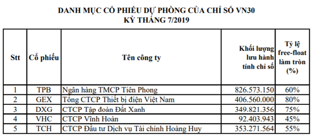 BID và BVH chính thức lọt rổ VN30 kỳ tháng 7/2019 - Ảnh 2.