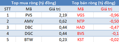 Khối ngoại quay đầu bán ròng, VN-Index giảm điểm trong phiên giao dịch đầu tuần - Ảnh 2.