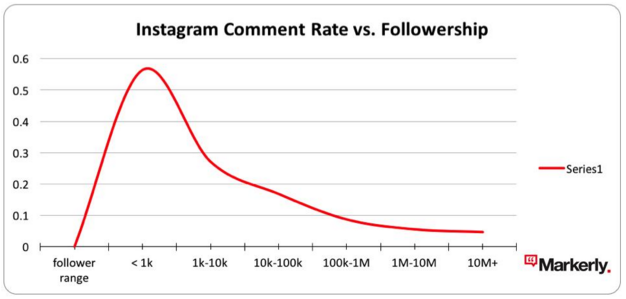 comment_follower_correlation.png "width =" 626 "height =" 299 "style =" display: block; lề trái: tự động; lề phải: auto; "srcset =" https://blog.hubspot.com/hs-fs/hubfs/comment_follower_correlation.png?ference=313&height=150&name=comment_follower_correlation.png 313w, https://blog.hub / hs-fs/hubfs/comment_follower_correlation png 939w, https://blog.hubspot.com/hs-fs/hubfs/comment_follower_correlation.png?ference=1252&height=598&name=comment_follower_correlation.png 1252w, https://blog.hubspot.com/h/ comment_follower_correlation.png? width = 1565 & name = comment_follower_corr_hhhhhhhhhhhhhhhhhhhhhhhhhhhhhhhhhhhhhhhhhhhhhhhhhhhh chiều rộng tối đa: 626px) 100vw, 626px