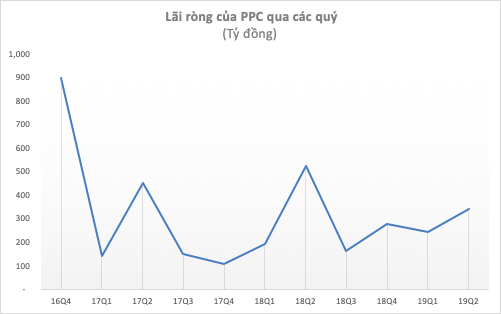 PPC lãi sau thuế quý 2/2019 đạt 341 tỷ, giảm 35% cùng kỳ năm trước - Ảnh 2.