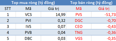 Khối ngoại tiếp tục mua ròng gần 180 tỷ đồng, VN-Index duy trì sắc xanh trong phiên 17/7 - Ảnh 2.