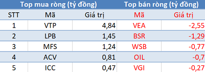 Khối ngoại tiếp tục mua ròng gần 180 tỷ đồng, VN-Index duy trì sắc xanh trong phiên 17/7 - Ảnh 3.