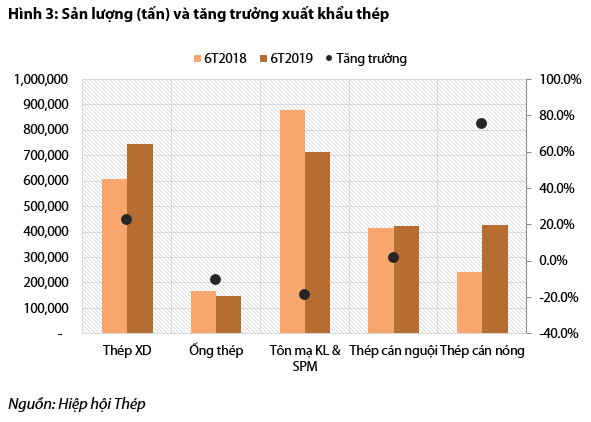 Bức tranh ngành thép và tôn mạ nửa đầu năm: Hòa Phát và Hoa Sen vẫn dẫn đầu, Tôn Đông Á vừa vươn lên mạnh mẽ để vượt mặt Nam Kim - Ảnh 3. Bức tranh ngành thép và tôn mạ nửa đầu năm: Hòa Phát và Hoa Sen vẫn dẫn đầu, Tôn Đông Á vừa vươn lên mạnh mẽ để vượt mặt Nam Kim - Ảnh 3.