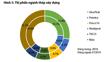 Bức tranh ngành thép và tôn mạ nửa đầu năm: Hòa Phát và Hoa Sen vẫn dẫn đầu, Tôn Đông Á vừa vươn lên mạnh mẽ để vượt mặt Nam Kim - Ảnh 5. Bức tranh ngành thép và tôn mạ nửa đầu năm: Hòa Phát và Hoa Sen vẫn dẫn đầu, Tôn Đông Á vừa vươn lên mạnh mẽ để vượt mặt Nam Kim - Ảnh 5.