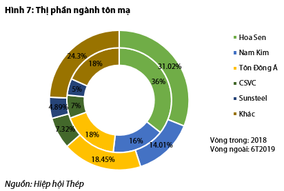 Bức tranh ngành thép và tôn mạ nửa đầu năm: Hòa Phát và Hoa Sen vẫn dẫn đầu, Tôn Đông Á vừa vươn lên mạnh mẽ để vượt mặt Nam Kim - Ảnh 7. Bức tranh ngành thép và tôn mạ nửa đầu năm: Hòa Phát và Hoa Sen vẫn dẫn đầu, Tôn Đông Á vừa vươn lên mạnh mẽ để vượt mặt Nam Kim - Ảnh 7.