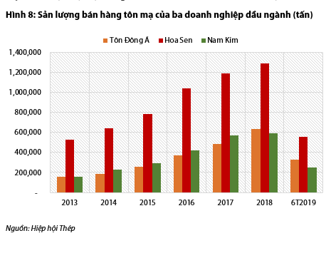Bức tranh ngành thép và tôn mạ nửa đầu năm: Hòa Phát và Hoa Sen vẫn dẫn đầu, Tôn Đông Á vừa vươn lên mạnh mẽ để vượt mặt Nam Kim - Ảnh 8. Bức tranh ngành thép và tôn mạ nửa đầu năm: Hòa Phát và Hoa Sen vẫn dẫn đầu, Tôn Đông Á vừa vươn lên mạnh mẽ để vượt mặt Nam Kim - Ảnh 8.