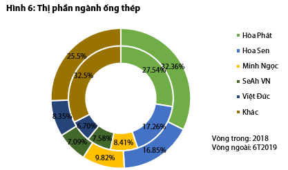 Bức tranh ngành thép và tôn mạ nửa đầu năm: Hòa Phát và Hoa Sen vẫn dẫn đầu, Tôn Đông Á vừa vươn lên mạnh mẽ để vượt mặt Nam Kim - Ảnh 6. Bức tranh ngành thép và tôn mạ nửa đầu năm: Hòa Phát và Hoa Sen vẫn dẫn đầu, Tôn Đông Á vừa vươn lên mạnh mẽ để vượt mặt Nam Kim - Ảnh 6.