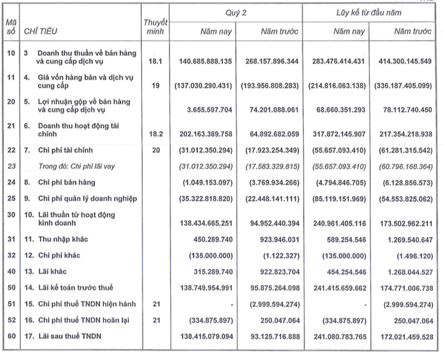 Nam Long Group (NLG): Quý 2/2019 lãi riêng 138 tỷ đồng tăng 48% so với cùng kỳ - Ảnh 2. Nam Long Group (NLG): Quý 2/2019 lãi riêng 138 tỷ đồng tăng 48% so với cùng kỳ - Ảnh 2.