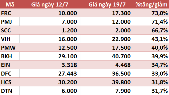 10 cổ phiếu tăng/giảm mạnh nhất tuần: Tâm điểm nhóm ngân hàng - Ảnh 5.