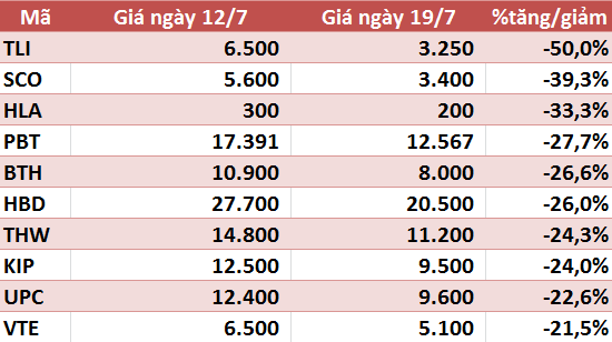 10 cổ phiếu tăng/giảm mạnh nhất tuần: Tâm điểm nhóm ngân hàng - Ảnh 6.