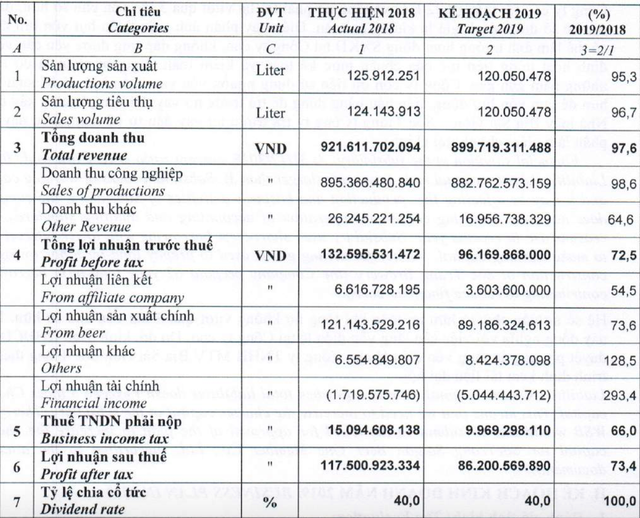 Bia Sài Gòn miền Tây lãi tăng gần 29% 6 tháng đầu năm, gần hoàn thành kế hoạch cả năm - Ảnh 2. Bia Sài Gòn miền Tây lãi tăng gần 29% 6 tháng đầu năm, gần hoàn thành kế hoạch cả năm - Ảnh 2.