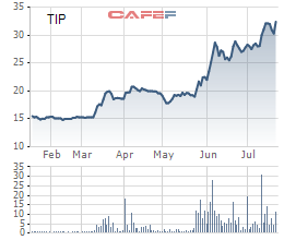 KCN Tín Nghĩa (TIP) lãi ròng 27 tỷ đồng trong quý 2/2019, gấp 2,7 lần cùng kỳ năm trước - Ảnh 2.