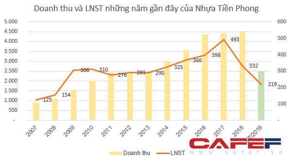 Giá nguyên liệu đầu vào giảm, Nhựa Tiền Phong báo lãi 147 tỷ đồng quý 2, tăng 35% so với cùng kỳ - Ảnh 2. Giá nguyên liệu đầu vào giảm, Nhựa Tiền Phong báo lãi 147 tỷ đồng quý 2, tăng 35% so với cùng kỳ - Ảnh 2.