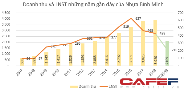 Nhựa Bình Minh (BMP) lãi 119 tỷ đồng trong quý 2, giảm 14% so với cùng kỳ - Ảnh 2.