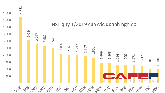 Câu lạc bộ lãi nghìn tỷ đã gọi tên hơn hai chục doanh nghiệp - Ảnh 2.