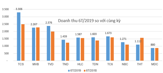 Quán quân tăng trưởng ngành than bất ngờ thuộc về một công ty kinh doanh than nhập khẩu - Ảnh 2. Quán quân tăng trưởng ngành than bất ngờ thuộc về một công ty kinh doanh than nhập khẩu - Ảnh 2.
