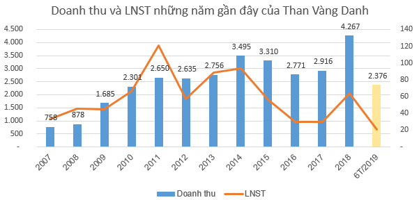 Quán quân tăng trưởng ngành than bất ngờ thuộc về một công ty kinh doanh than nhập khẩu - Ảnh 3. Quán quân tăng trưởng ngành than bất ngờ thuộc về một công ty kinh doanh than nhập khẩu - Ảnh 3.
