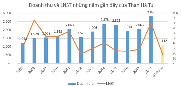 Quán quân tăng trưởng ngành than bất ngờ thuộc về một công ty kinh doanh than nhập khẩu - Ảnh 5. Quán quân tăng trưởng ngành than bất ngờ thuộc về một công ty kinh doanh than nhập khẩu - Ảnh 5.