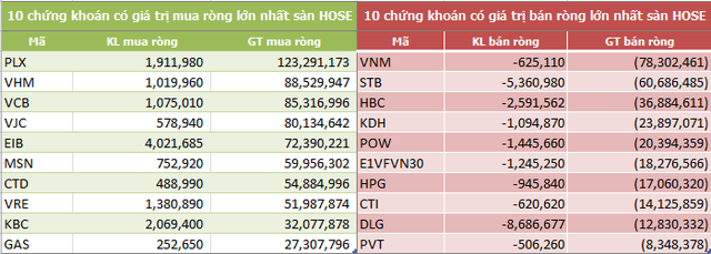 Khối ngoại sàn HoSE mua ròng tuần thứ 5 liên tiếp, đạt 496 tỷ đồng - Ảnh 2.