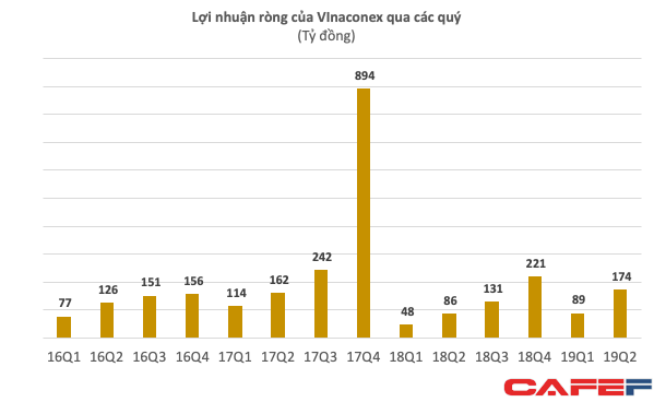 Vinaconex lãi ròng 6 tháng gần 263 tỷ, tăng 97% cùng kỳ năm trước - Ảnh 3. Vinaconex lãi ròng 6 tháng gần 263 tỷ, tăng 97% cùng kỳ năm trước - Ảnh 3.