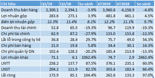 Vinaconex lãi ròng 6 tháng gần 263 tỷ, tăng 97% cùng kỳ năm trước - Ảnh 2. Vinaconex lãi ròng 6 tháng gần 263 tỷ, tăng 97% cùng kỳ năm trước - Ảnh 2.