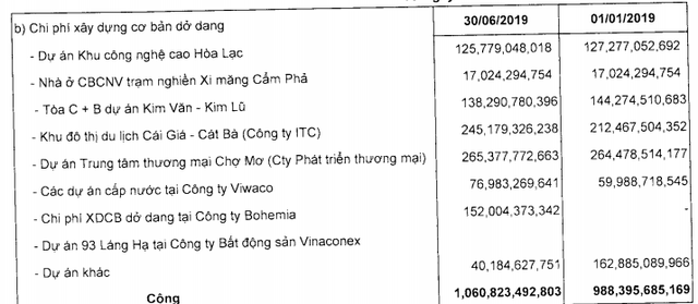 Vinaconex lãi ròng 6 tháng gần 263 tỷ, tăng 97% cùng kỳ năm trước - Ảnh 5. Vinaconex lãi ròng 6 tháng gần 263 tỷ, tăng 97% cùng kỳ năm trước - Ảnh 5.