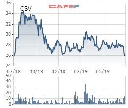 Hóa chất cơ bản miền Nam (CSV): Lãi ròng quý 2 đạt 56 tỷ đồng, giảm 20% so với cùng kỳ - Ảnh 2. Hóa chất cơ bản miền Nam (CSV): Lãi ròng quý 2 đạt 56 tỷ đồng, giảm 20% so với cùng kỳ - Ảnh 2.