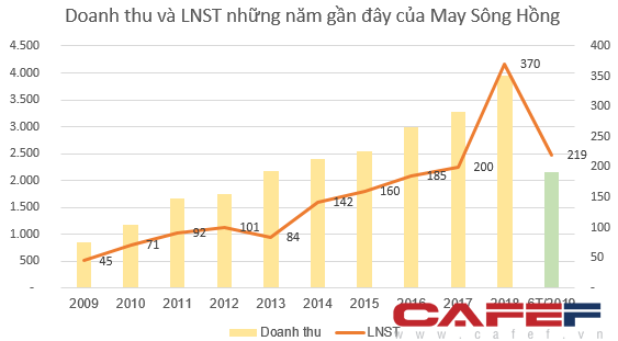 May Sông Hồng báo lãi 219 tỷ đồng trong nửa đầu năm, tăng 52% so với cùng kỳ - Ảnh 2.