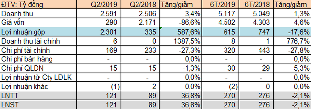 Nhiệt điện Quảng Ninh (QTP): 6 tháng lãi 270 tỷ đồng, hoàn thành 74% kế hoạch năm - Ảnh 1.