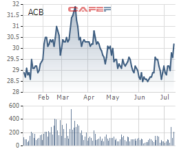 ACB sẽ bán tiếp hơn 35 triệu cổ phiếu quỹ, giá không thấp hơn 23.100 đồng/cp - Ảnh 1.