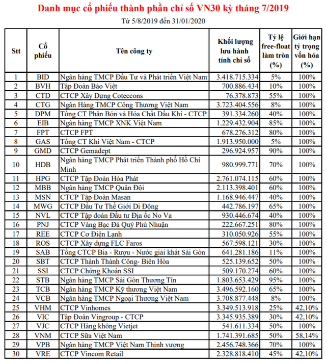 BID và BVH chính thức lọt rổ VN30 kỳ tháng 7/2019 - Ảnh 1.