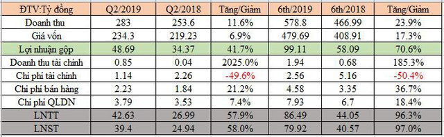 Bia Sài Gòn Quảng Ngãi (BSQ) báo lãi 80 tỷ đồng nửa đầu năm, gấp đôi cùng kỳ - Ảnh 1.