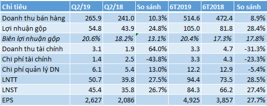 Bia Sài Gòn miền Tây lãi tăng gần 29% 6 tháng đầu năm, gần hoàn thành kế hoạch cả năm - Ảnh 1.