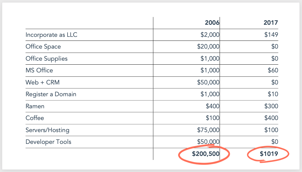 Chào các Startups, HubSpot hiện đang tặng CRM + Email miễn phí