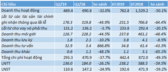 Chứng khoán HSC tăng mạnh mua trái phiếu nửa đầu năm 2019, lãi giảm gần 60% cùng kỳ năm trước - Ảnh 1.