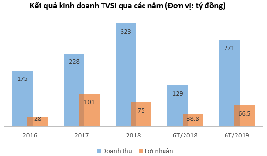 Chứng khoán Tân Việt (TVSI) lãi trước thuế 6 tháng đầu năm đạt 66,5 tỷ đồng, tăng 71% so với cùng kỳ năm 2018 - Ảnh 1.