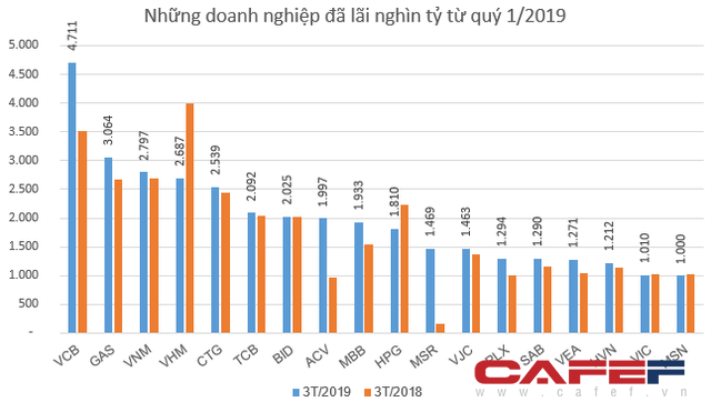 Câu lạc bộ lãi nghìn tỷ đã gọi tên hơn hai chục doanh nghiệp - Ảnh 1.