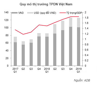 Có thời điểm lãi suất TPCP kỳ hạn 5 năm của Việt Nam ngang với mức lãi suất của trái phiếu chính phủ Mỹ - Ảnh 1.